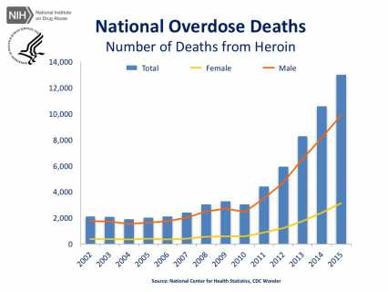 Sample Excel combo chart showing US Overdose Deaths from Heroin