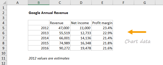 Data used to create income statement chart