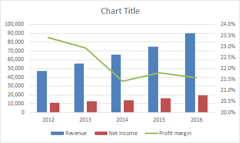 Combo Chart Example: Income Statement Annual Data | Exceljet