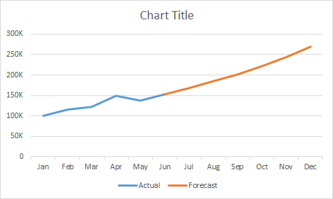 How To Create A Forecast Chart In Excel