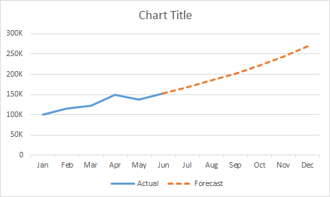 line chart actual with forecast exceljet ggplot histogram how to add trend on excel