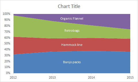 Final 100% Stacked Area chart before title and size changes