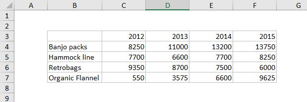 Data used to plot 100% Stacked Area Chart