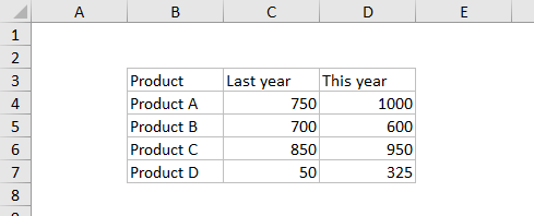 Data for clustered bar chart