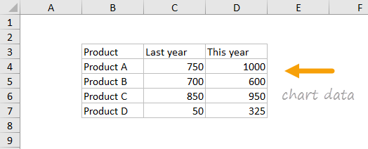 Data for clustered column chart