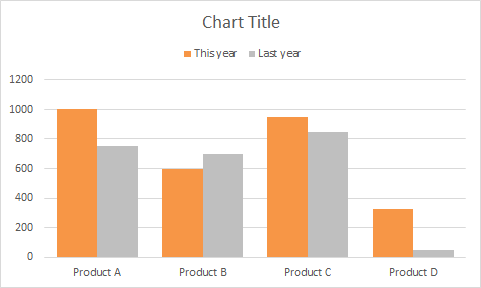 Final clustered column chart