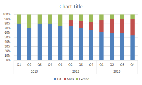 100% Stacked Column Chart: Project goal attainment | Exceljet