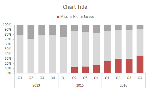 Final 100% stacked column chart