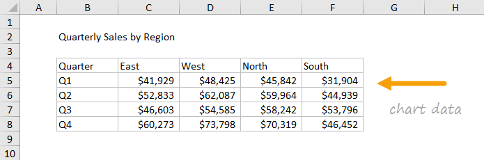 Data used to plot quarterly sales in stacked regions