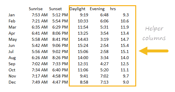 Stacked Column Chart example: Daylight hours from sunrise to sunset ...