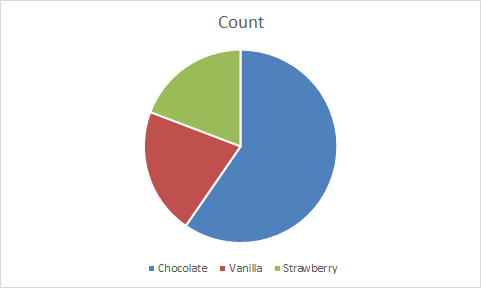 Initial chart after insert