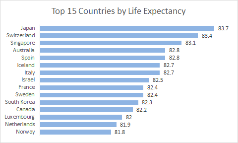 Final bar chart after changes