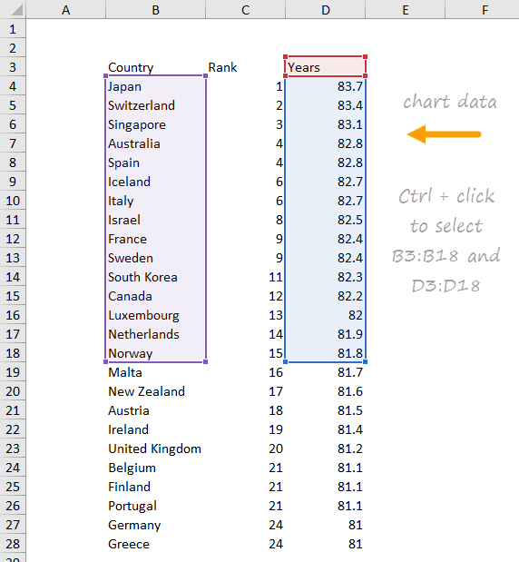 Data used to create life expectancy chart