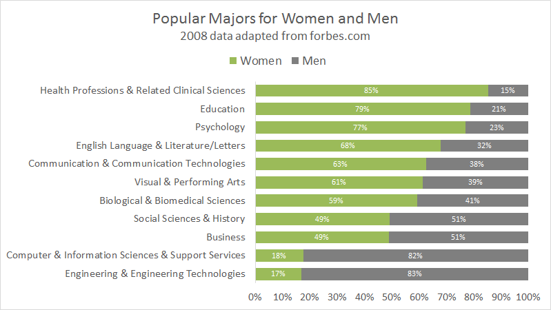 Example stacked 100% bar chart - popular degrees for women