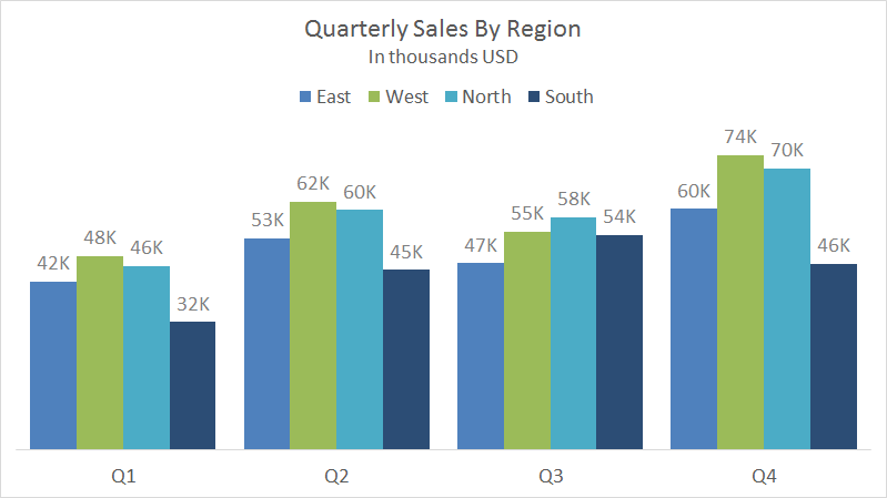 Example stacked column chart - quarterly sales by clustered region