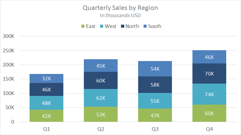 Example stacked column chart - quarterly sales by stacked region