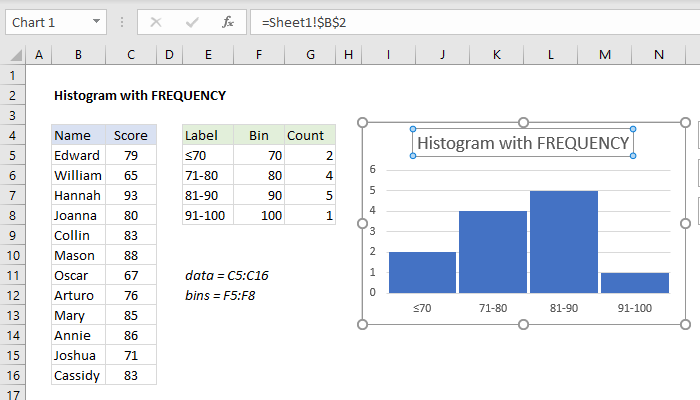 Setting the chart title to cell B2