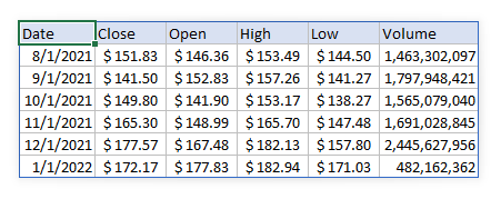 AAPL stock price Aug 2021 to Jan 2022 with details