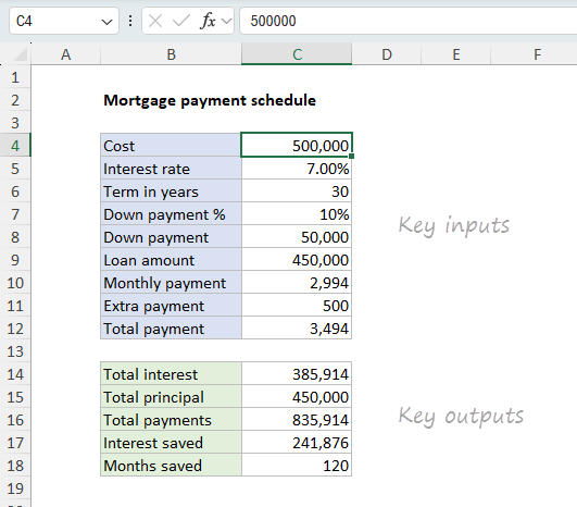 Key inputs and outputs for the mortgage payment schedule
