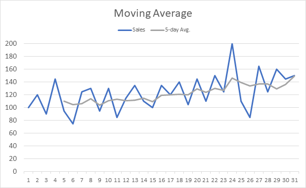 Moving average chart example