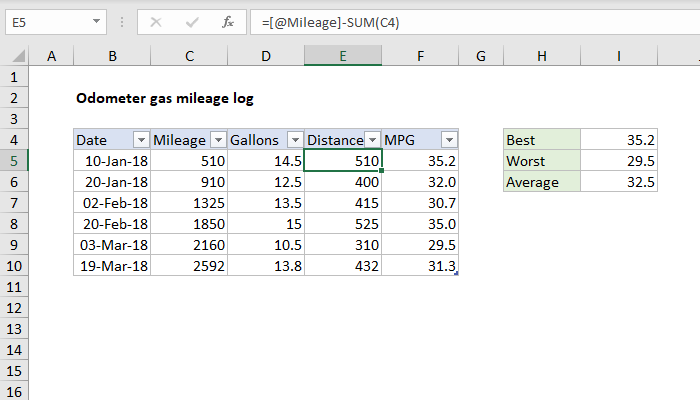 Gas Mileage Log Template from exceljet.net
