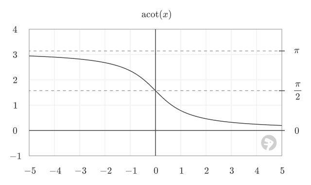 Arc cotangent plot.