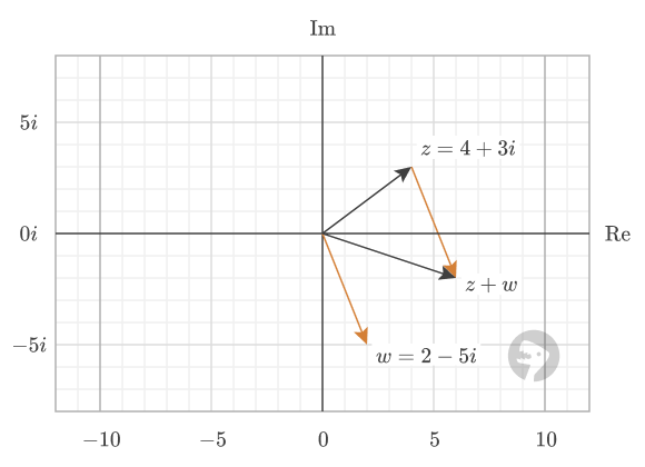 Visualization of complex addition by adding the arrows representing complex numbers tip-to-tail together.