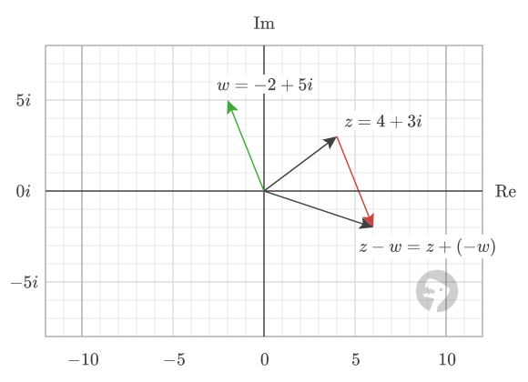 Visualization of complex subtraction.