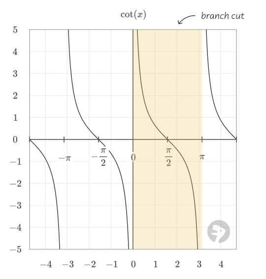 Cotangent plot with highlighted branch cut.