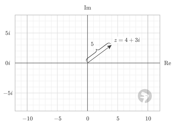 The absolute value of a complex number.