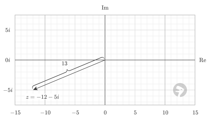 The absolute value of a complex number pointing in a different direction.