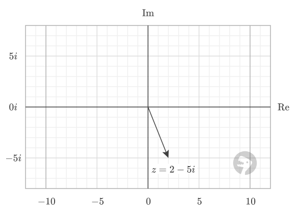 A complex number is drawn as an arrow in the complex plane.