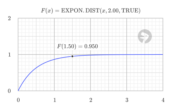 Exponential CDF with lambda = 2.0