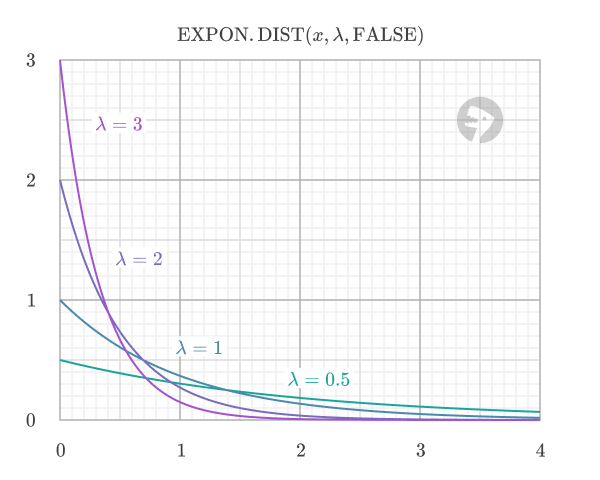 Exponential PDF with different rate parameters (lambda)