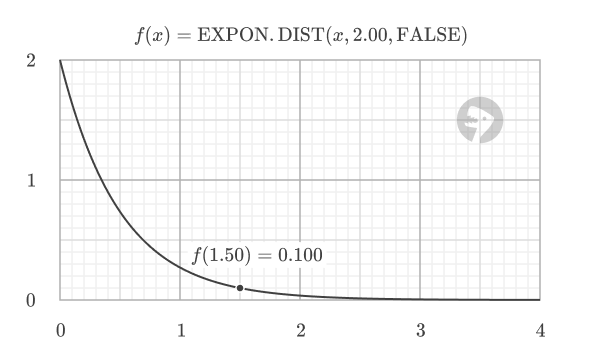 Exponential PDF with lambda = 2.0