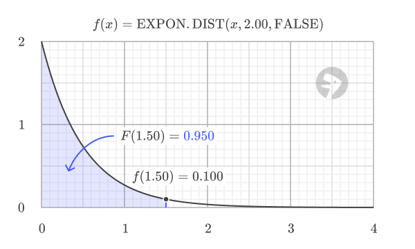 Relationship between Exponential PDF and CDF