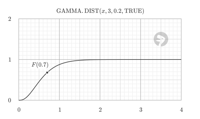 Graph of the S-shaped cumulative distribution function (CDF) for a gamma distribution with alpha = 3 and beta = 0.2.