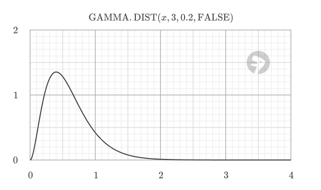 Graph of the probability density function (PDF) for a gamma distribution with alpha = 3 and beta = 0.2, showing the peak likelihood at x = 0.4.