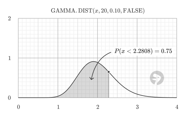Gamma distribution PDF highlighting the 75th percentile