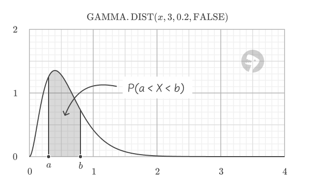 Graph of a gamma distribution's PDF showing the shaded area under the curve between two points, which represents the probability of the variable falling within that range.