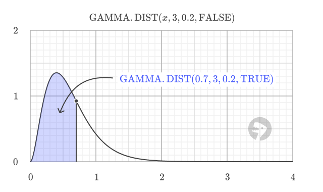 Graph of a gamma distribution's PDF showing the shaded area to the left of x = 0.7, representing the cumulative distribution function (CDF) at that point.