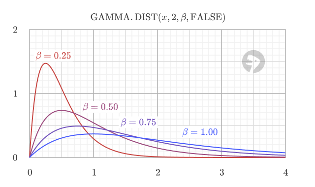 Graph showing how the gamma distribution becomes more spread out as the scale parameter (beta) increases.