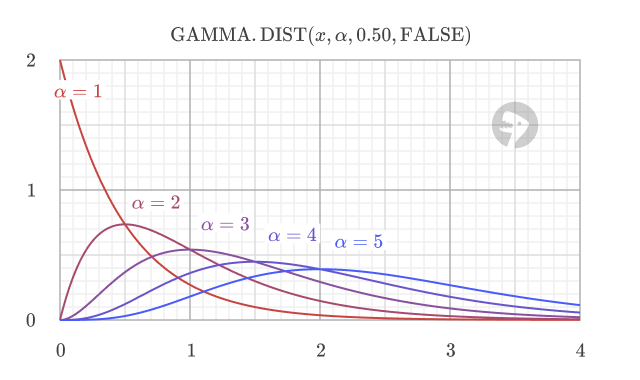 Graph showing how the gamma distribution's shape changes for different values of the alpha parameter.