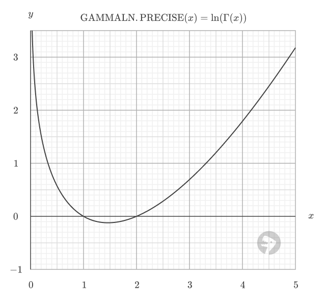 Graph of the GAMMALN.PRECISE function, y = ln(Gamma(x)), showing a curve that decreases steeply for x near 0, reaches a minimum near x = 1, and then increases steadily for larger x, over the range x = 0 to x = 5.