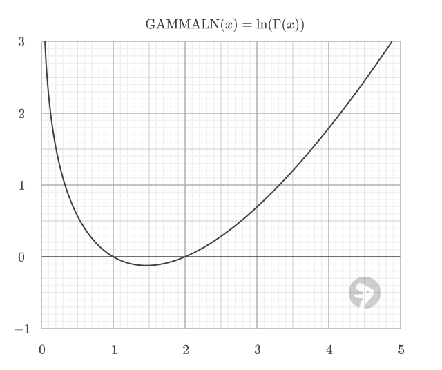Plot of the GAMMALN function (ln(GAMMA(x))) showing a smooth curve that rises steeply toward positive infinity as x approaches 0 from the right, reaches its minimum between x = 1 and x = 2, and then increases steadily for larger x. The x-axis ranges from 0 to 5, and the y-axis from -1 to 3." src="images/GammaNaturalLogarithmFunction.png