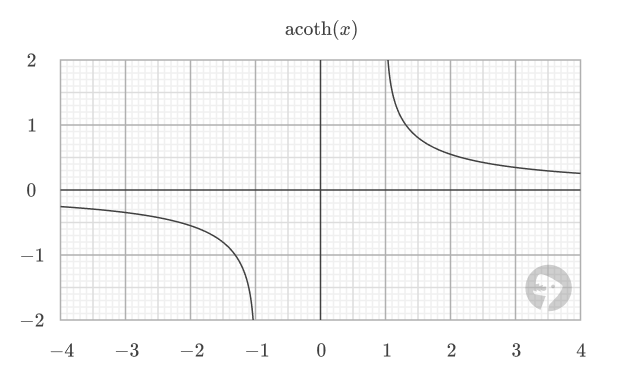 The plot of the hyperbolic arc cotangent function.