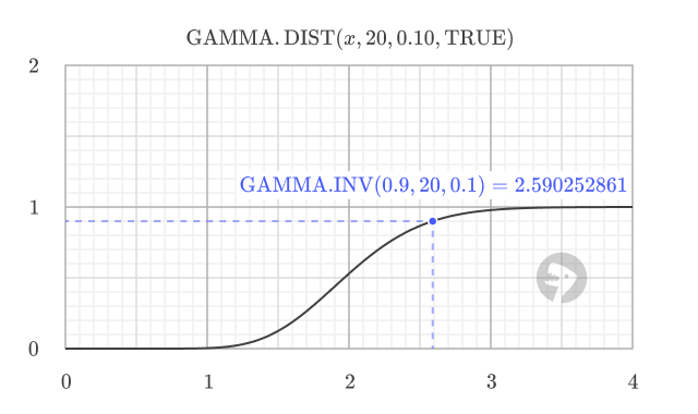Graph illustrating the inverse relationship between GAMMA.INV and the cumulative gamma distribution (CDF)