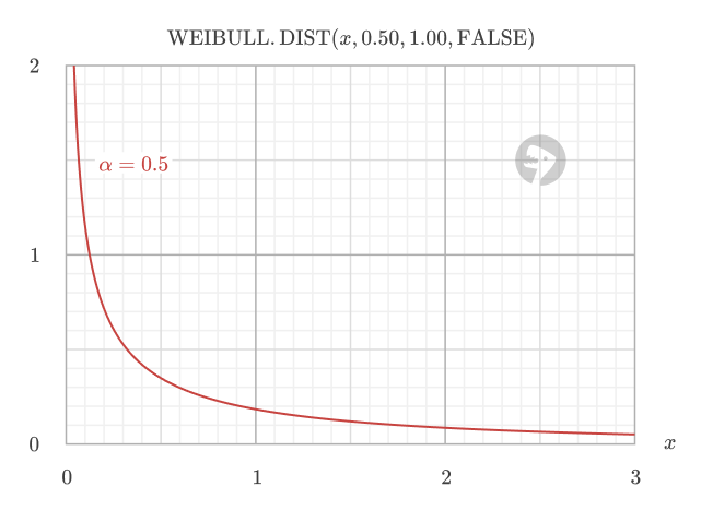Weibull PDF with α = 0.5 showing decreasing failure rate