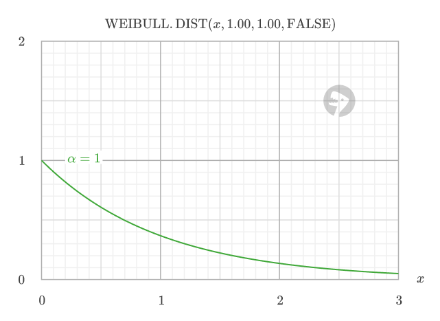 Weibull PDF with α = 1.0 showing constant failure rate