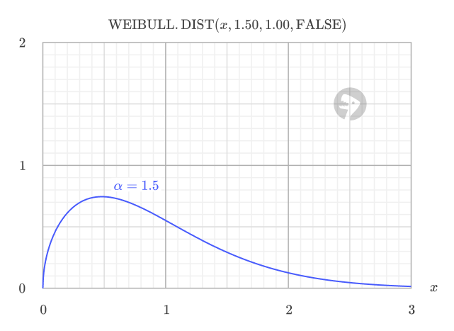 Weibull PDF with α = 1.5 showing increasing failure rate